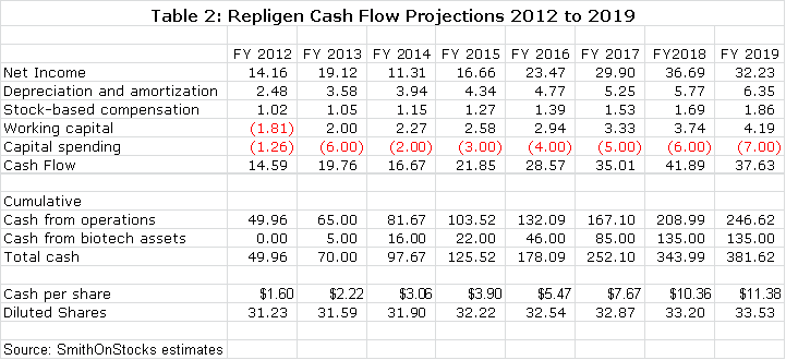 Table 2: Repligen Cash Flow Projections for 2012 to 2019