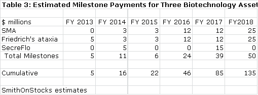 Table 2: Estimated Milestone Payments for Three Biotechnology Assets