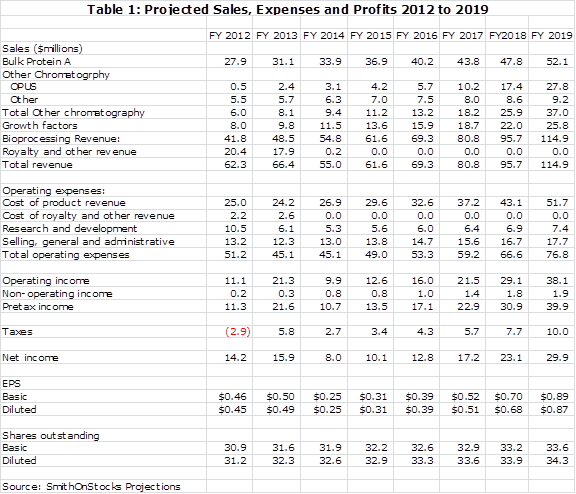Table 1: Projected Sales, Expenses and Profits 2012 to 2019