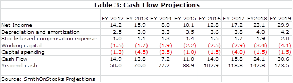 Table 3: Cash Flow Projections