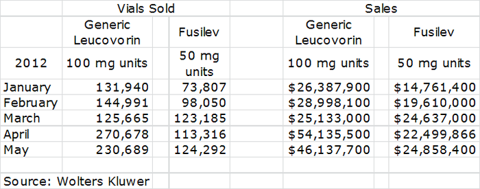 Table 1: 2012 Sales