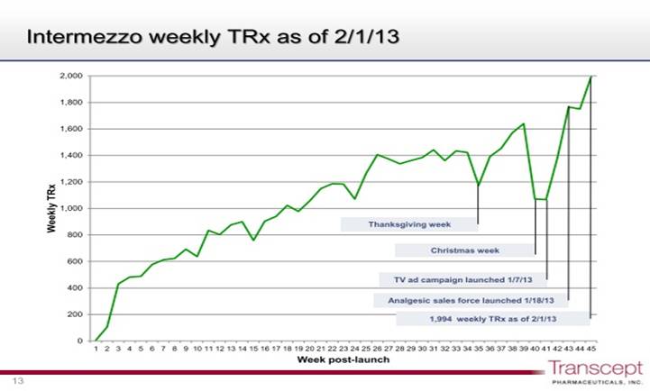 Intermezzo weekly TRx as of 2/1/13