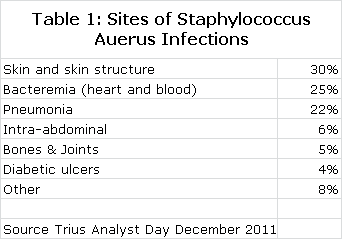 Table 1: Sites of Staphylococcus Auerus Infections