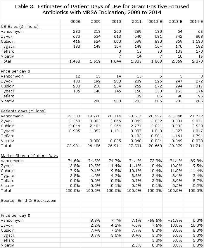 Table 3: Estimates of Patient Days of Use for Gram Positive Focused Antobiotics with MRSA Indication; 2008 to 2014