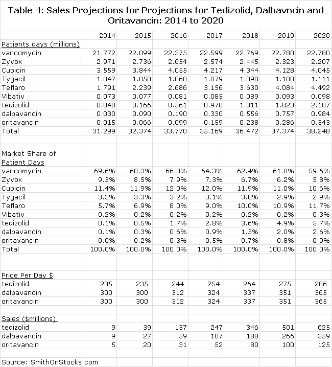 Table 4: Sales Projections for Tedizolid, Dalbavncin and Oritavancin: 2014 to 2020