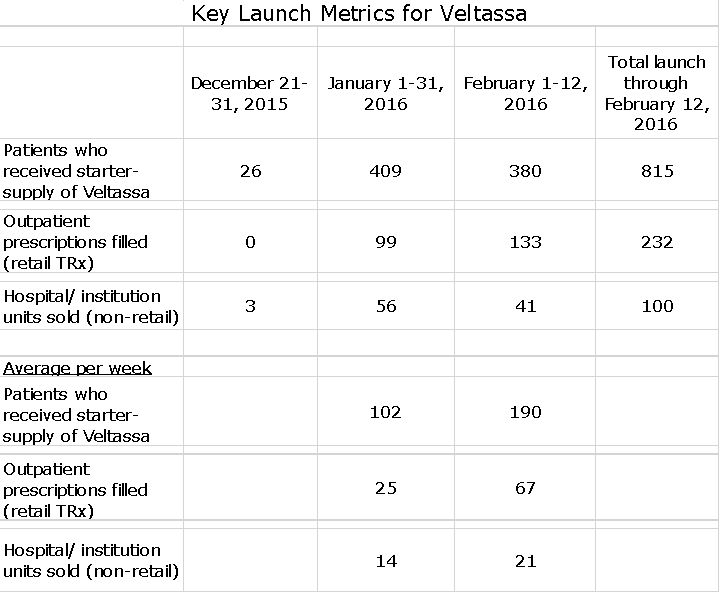 Image of Veltassa Launch Metrics